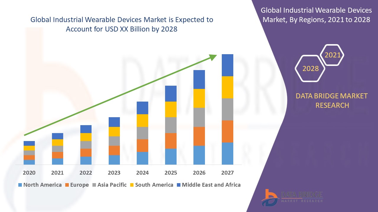 Industrial Wearable Devices Market 