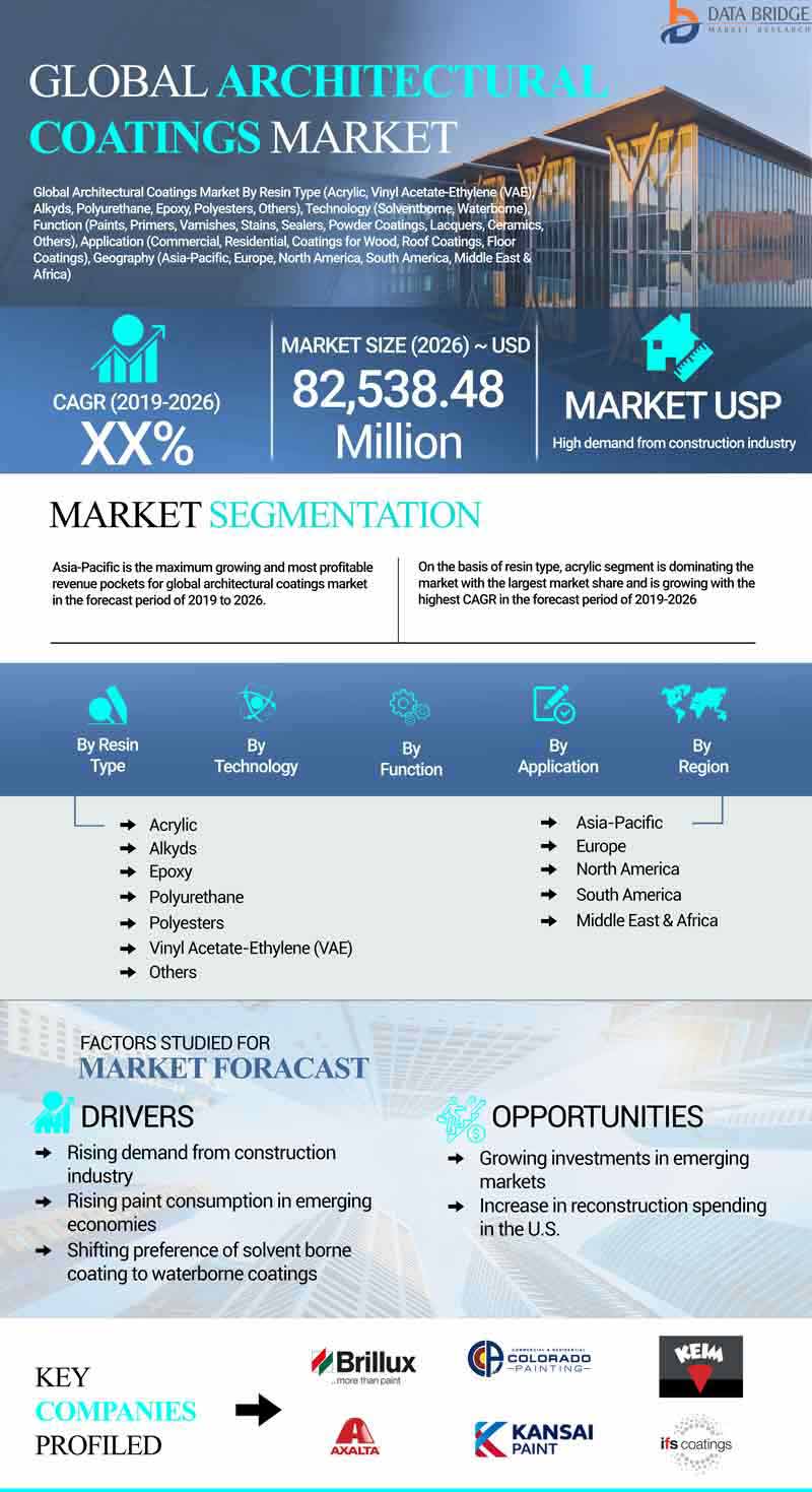 Architectural Coatings Market