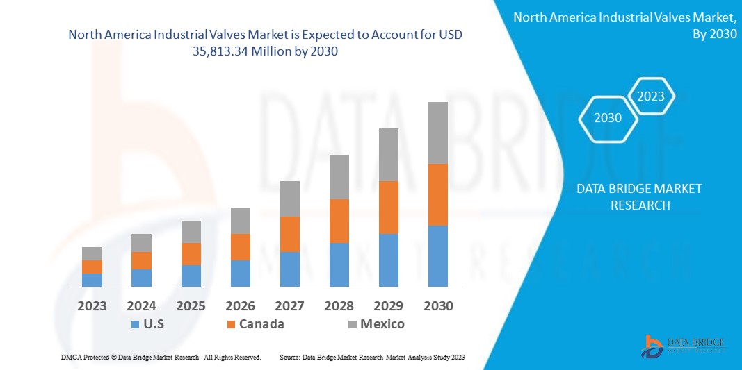 North America Industrial Valves Market