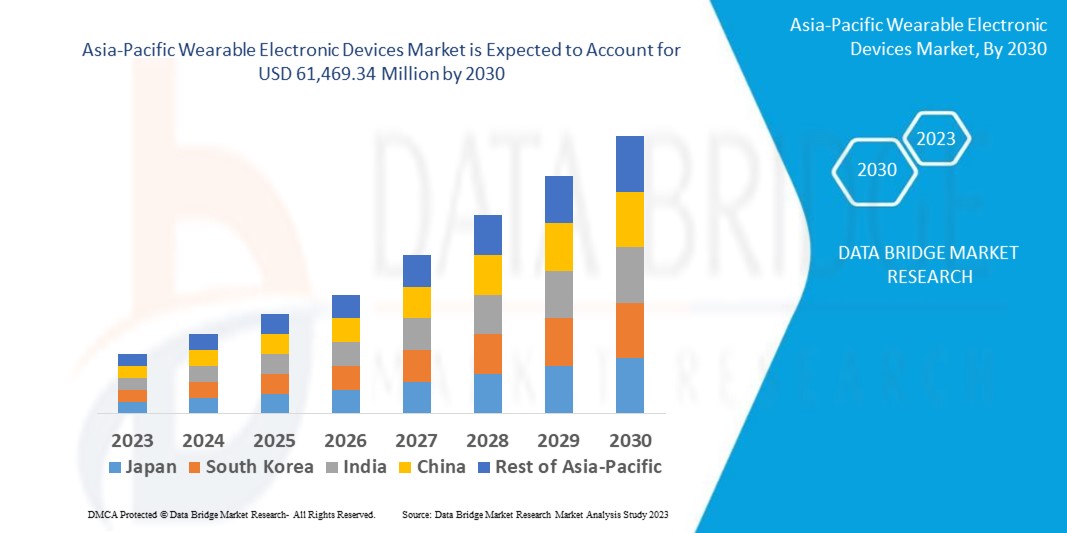 Asia-Pacific Wearable Electronic Devices Market
