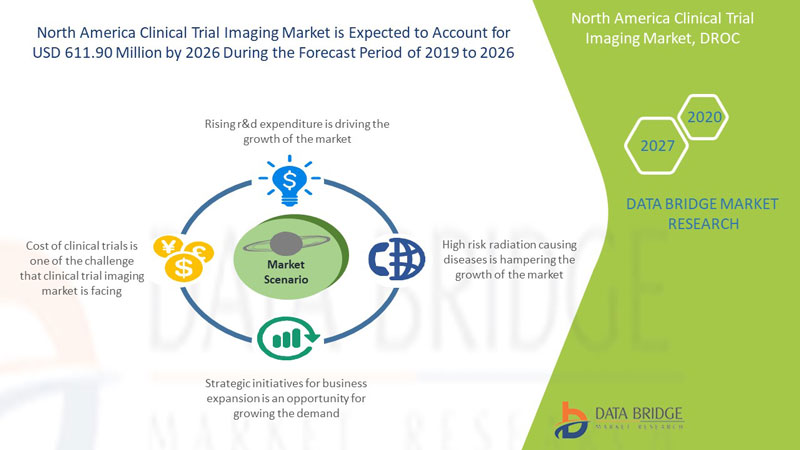 North America Clinical Trial Imaging Market