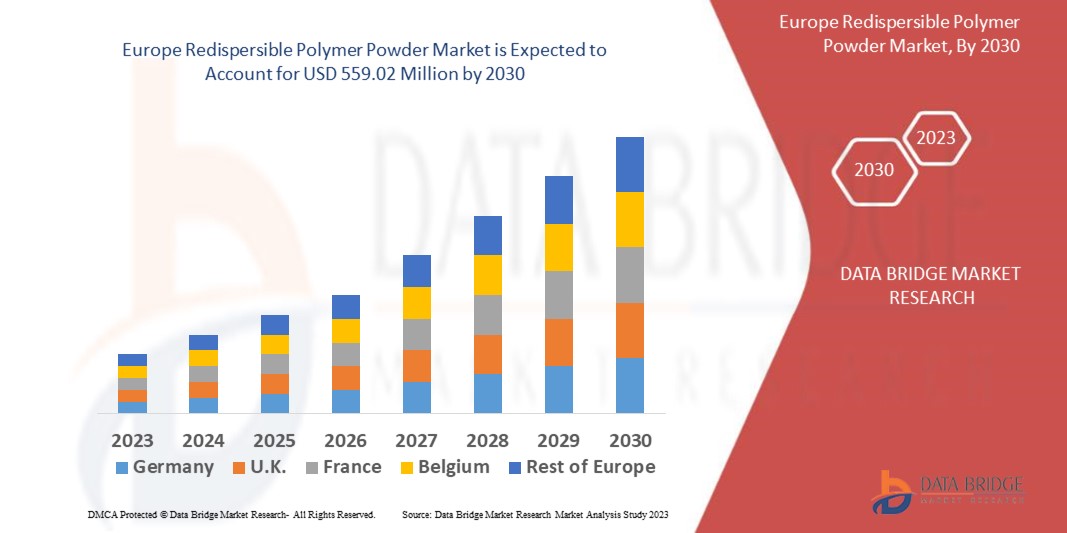 Europe Redispersible Polymer Powder Market 