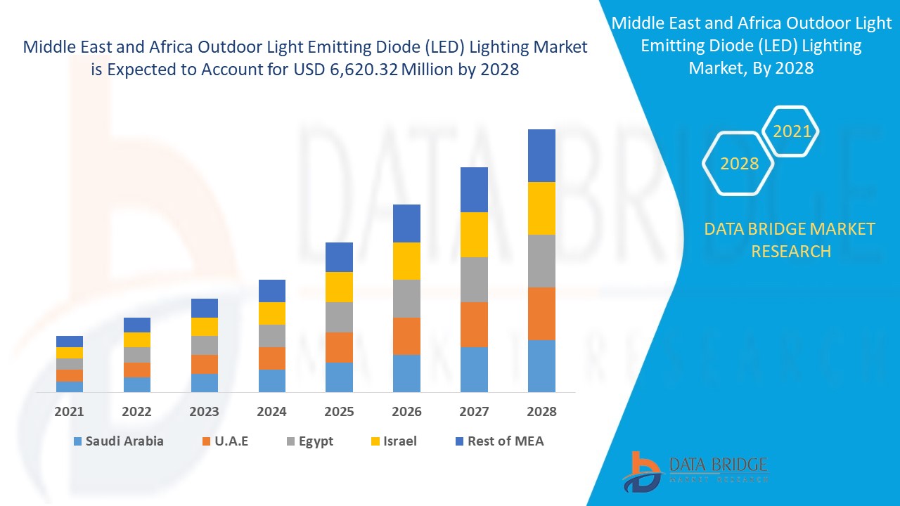 Middle East and Africa Outdoor Light Emitting Diode (LED) Lighting Market 