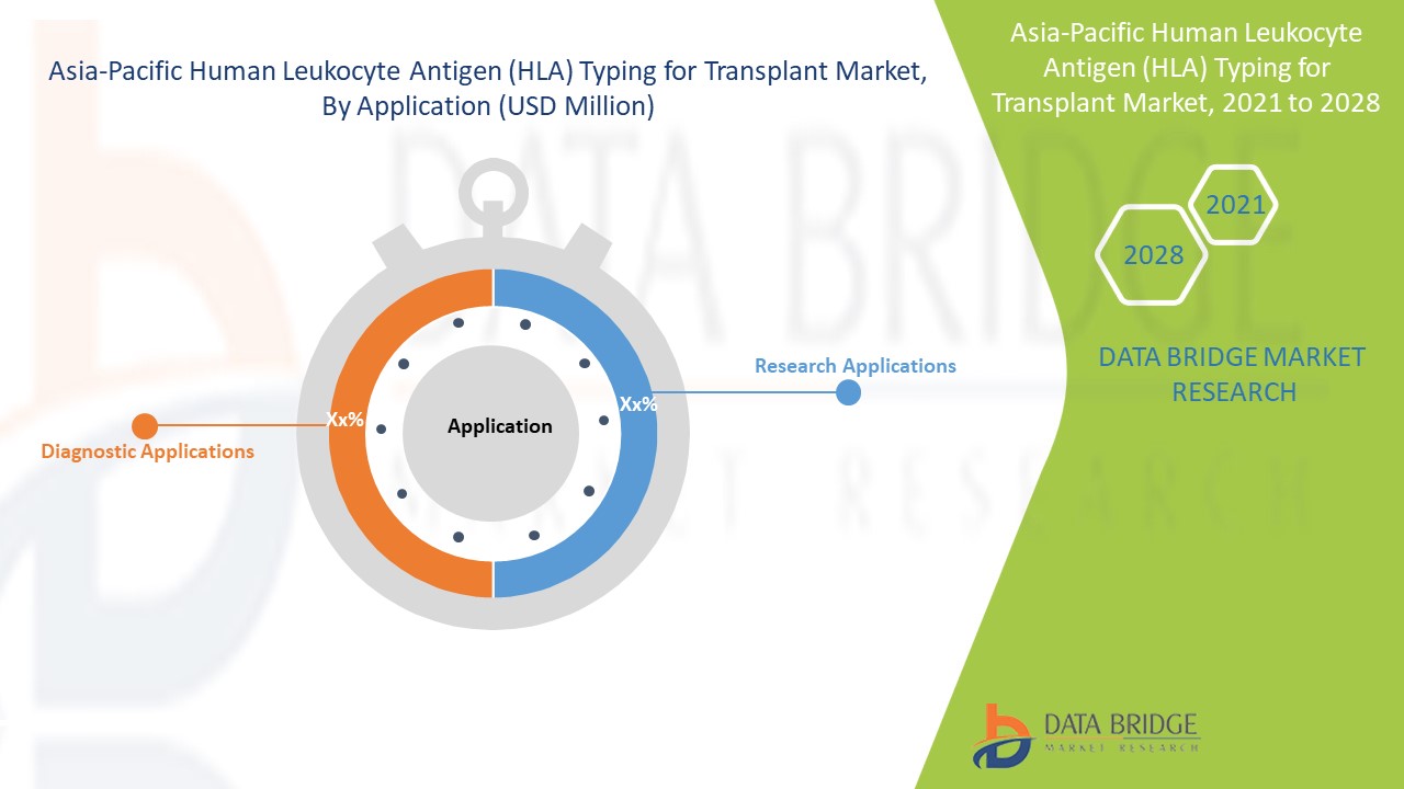 Asia-Pacific Human Leukocyte Antigen (HLA) Typing for Transplant Market 