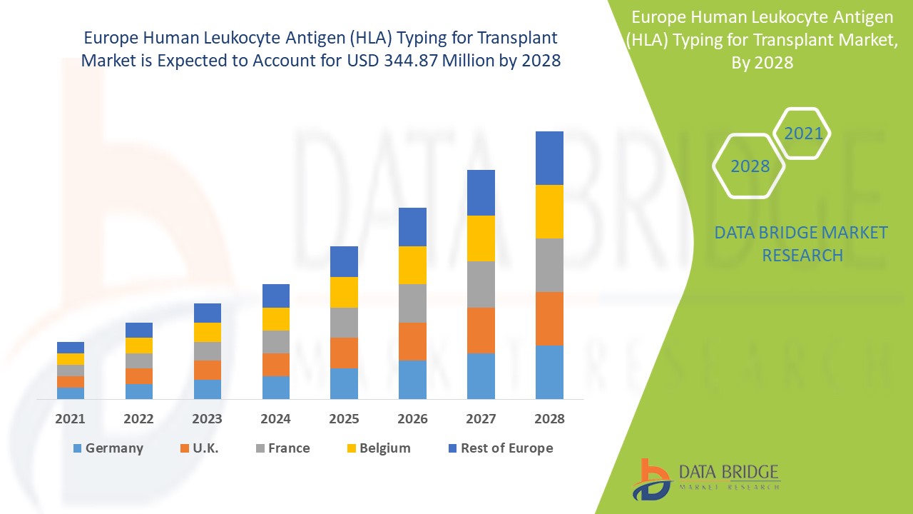 Europe Human Leukocyte Antigen (HLA) Typing for Transplant Market 