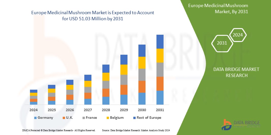 Europe Medicinal Mushroom Market 