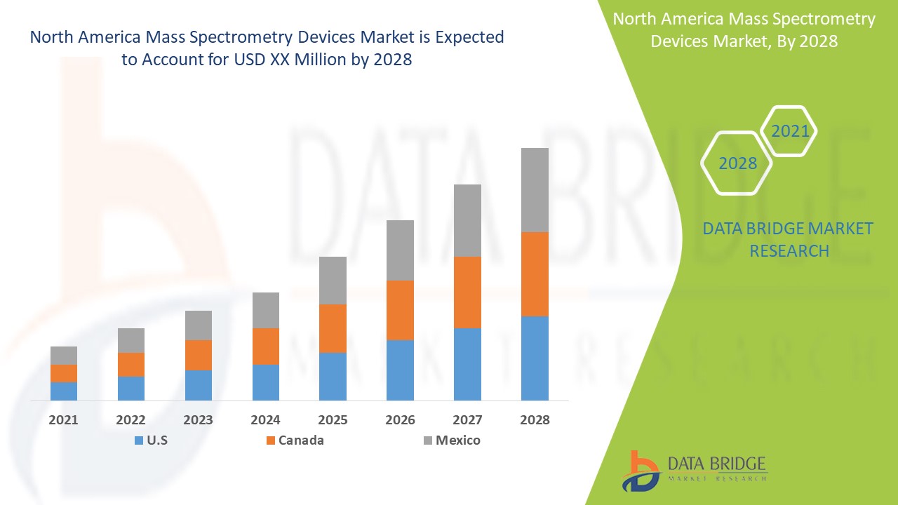 North America Mass Spectrometry Devices Market 