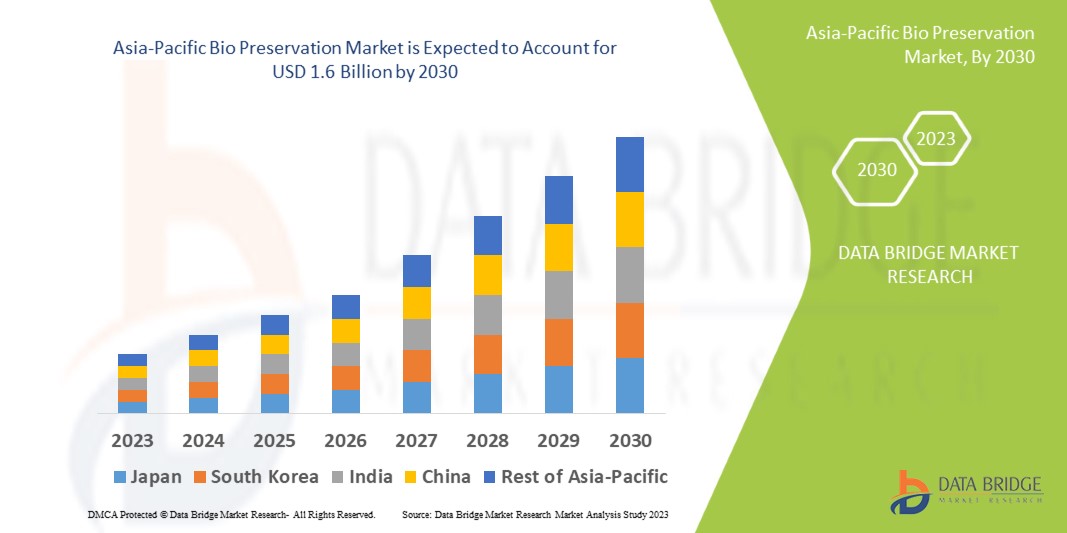 Asia-Pacific Bio Preservation Market 