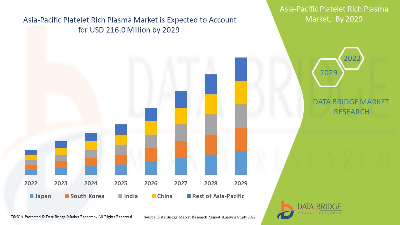 Asia-Pacific Platelet Rich Plasma Market 