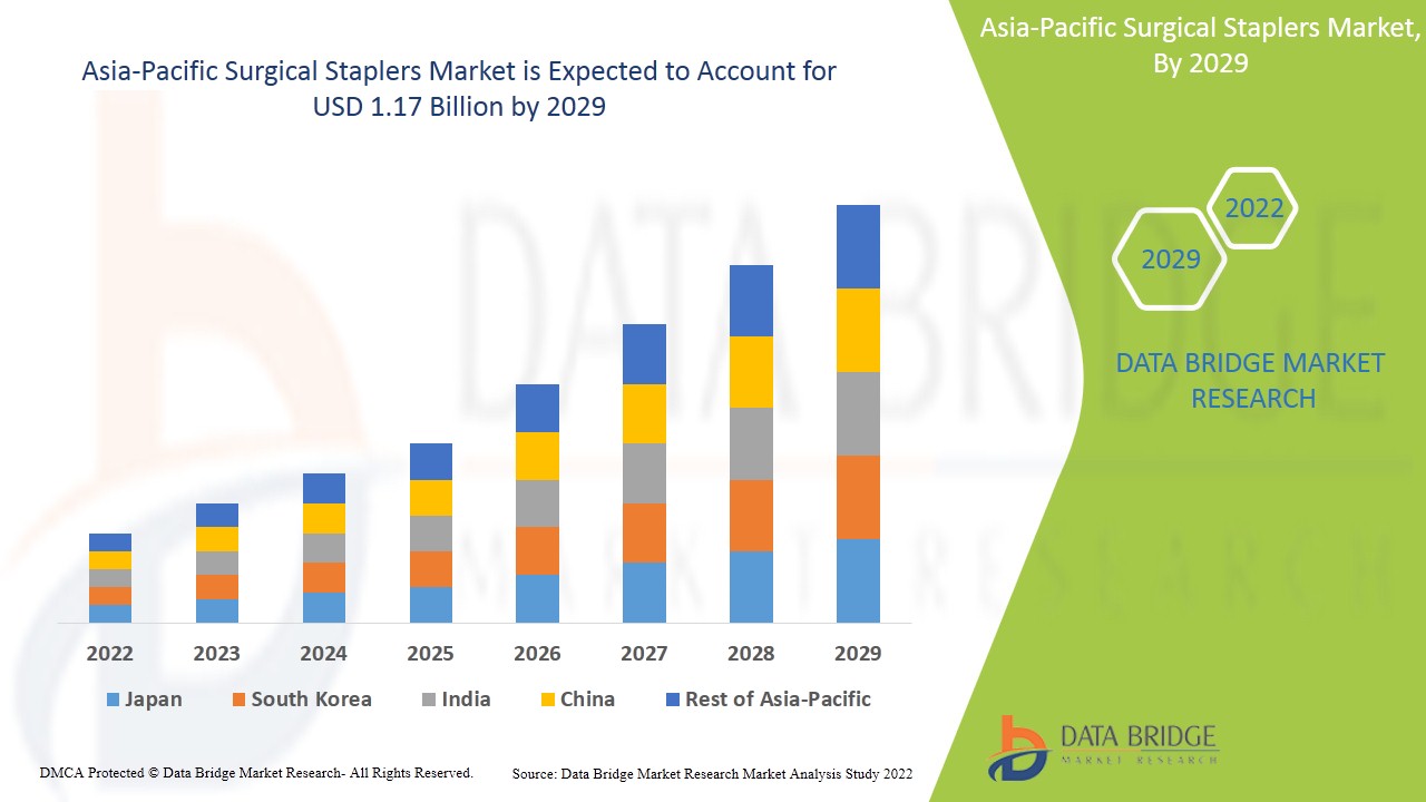 Asia-Pacific Surgical Staplers Market