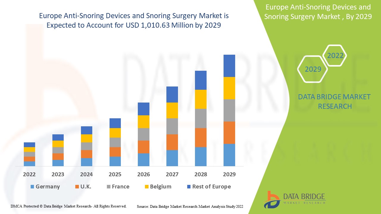 Europe Anti-Snoring Devices and Snoring Surgery Market 