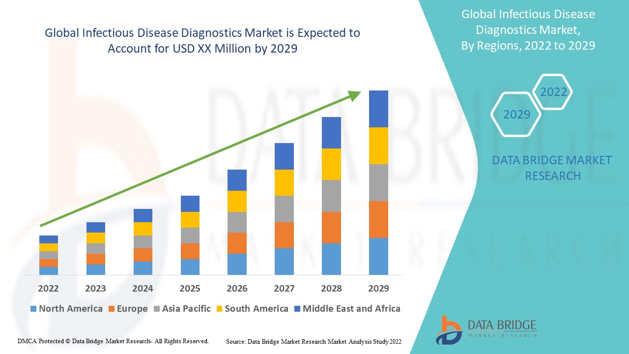 Infectious Disease Diagnostics Market 