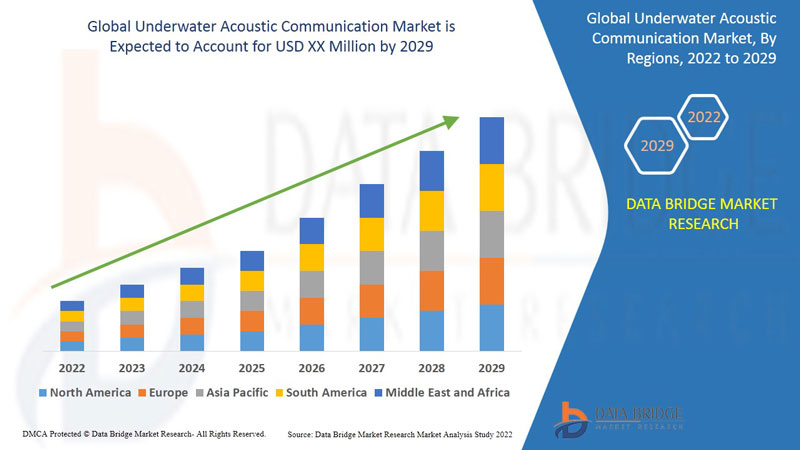 Underwater Acoustic Communication Market 