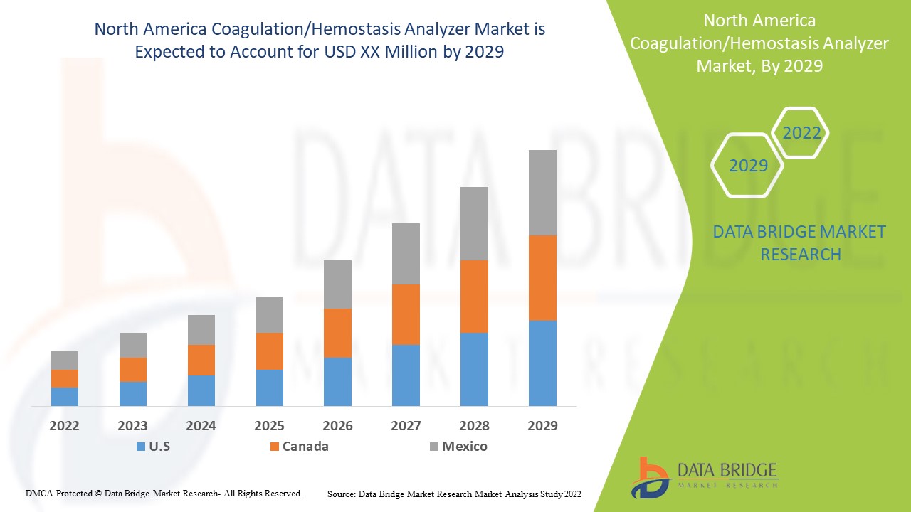 North America Coagulation/Hemostasis Analyzer Market 