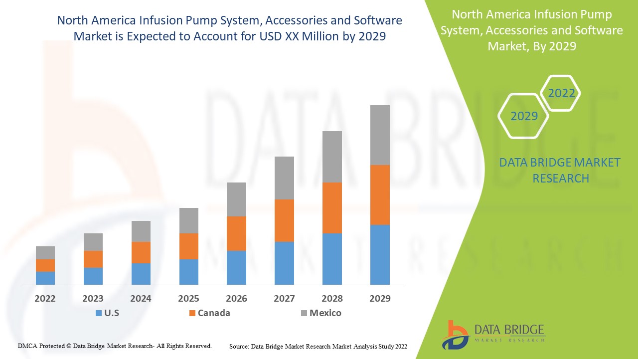 North America Infusion Pump System, Accessories and Software Market 