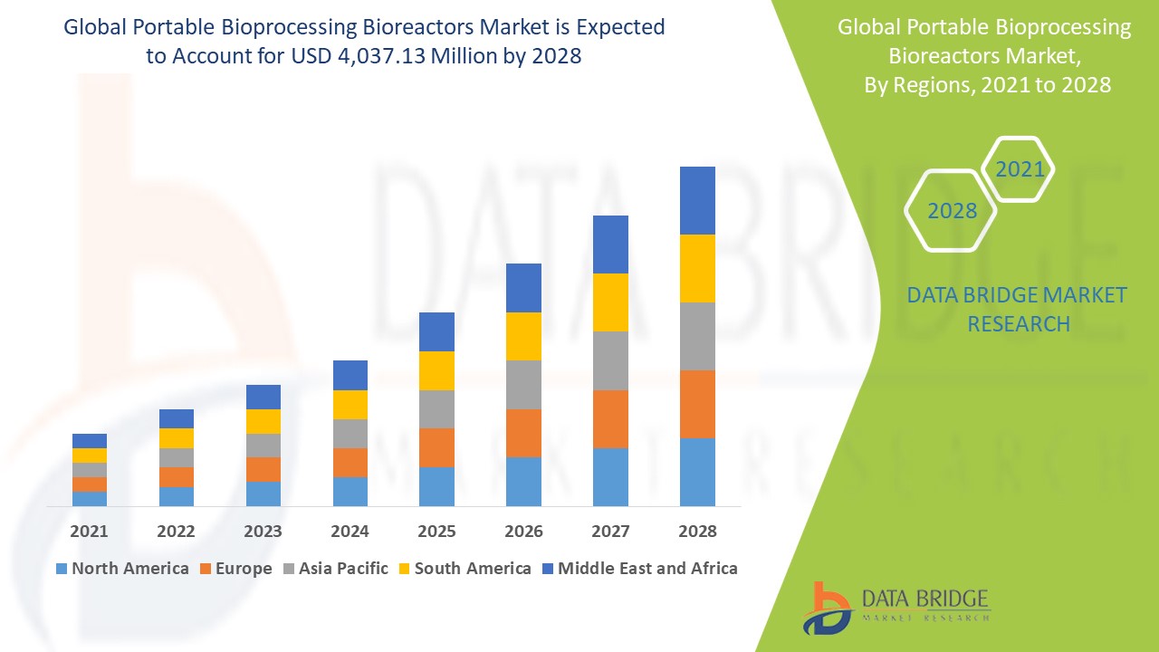 Portable Bioprocessing Bioreactors Market 