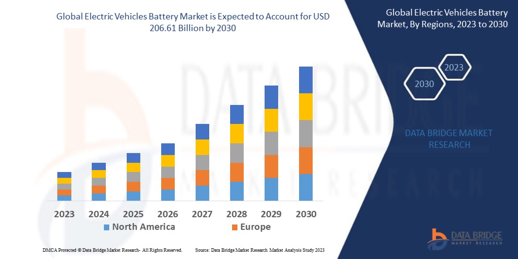 Electric Vehicles Battery Market 