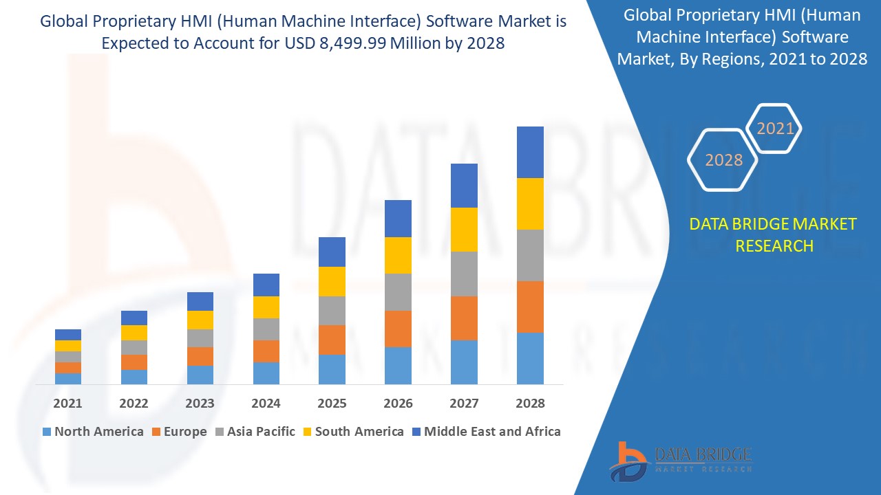 Proprietary HMI (Human Machine Interface) Software Market 