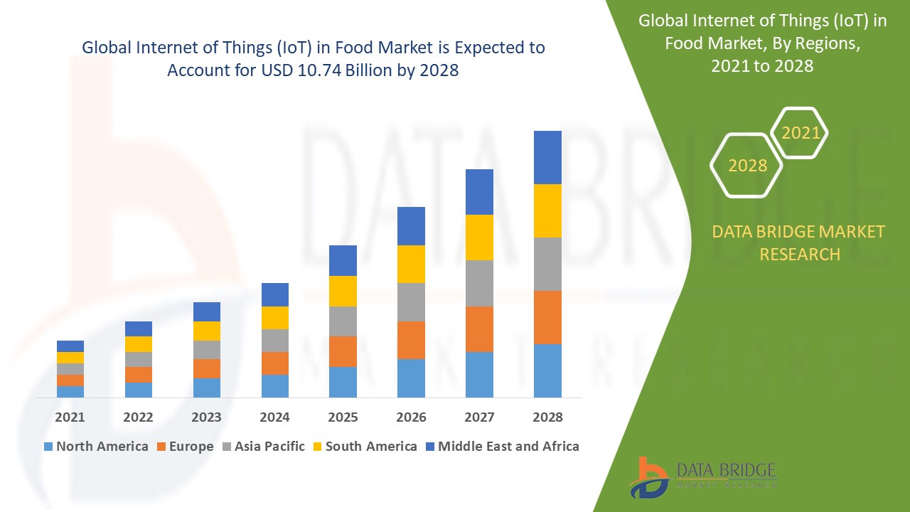 Internet of Things (IoT) in Food Market 