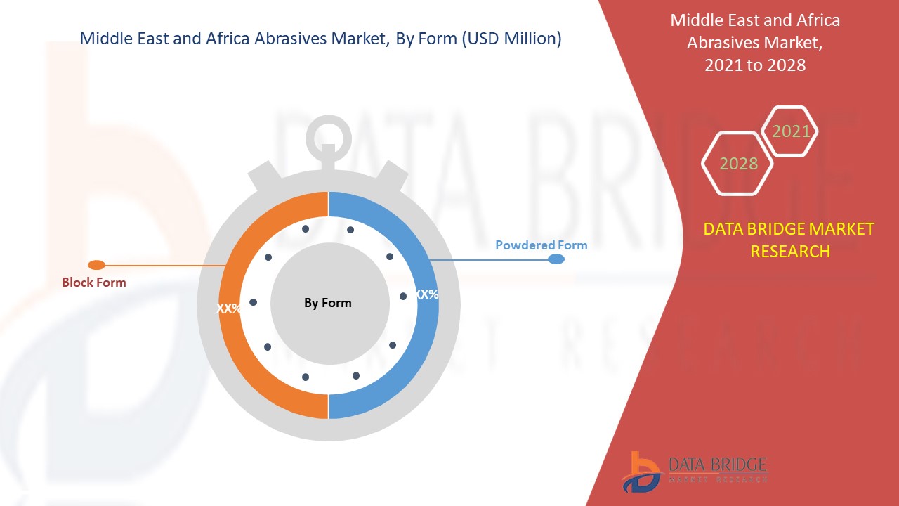Middle East and Africa Abrasives Market