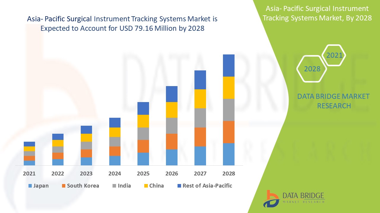 Asia-Pacific Surgical Instrument Tracking Systems Market 