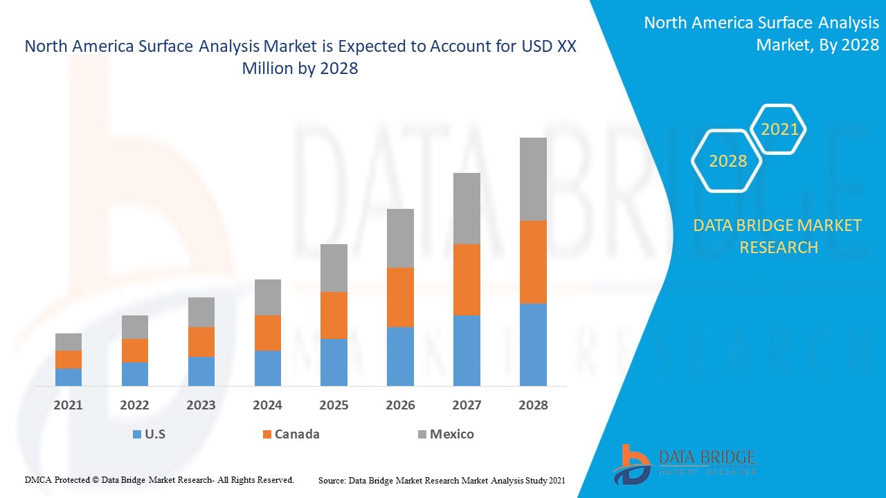 North America Surface Analysis Market