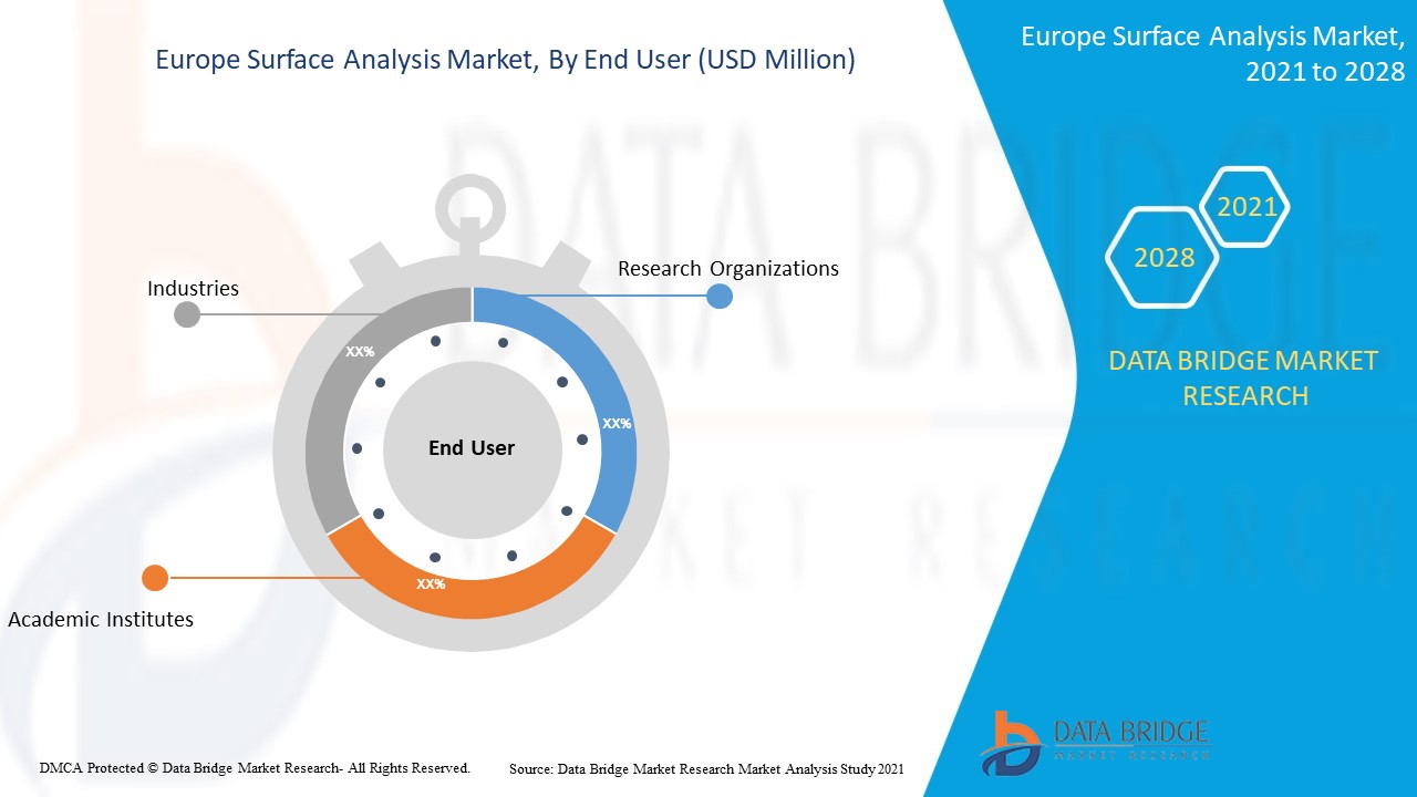Europe Surface Analysis Market
