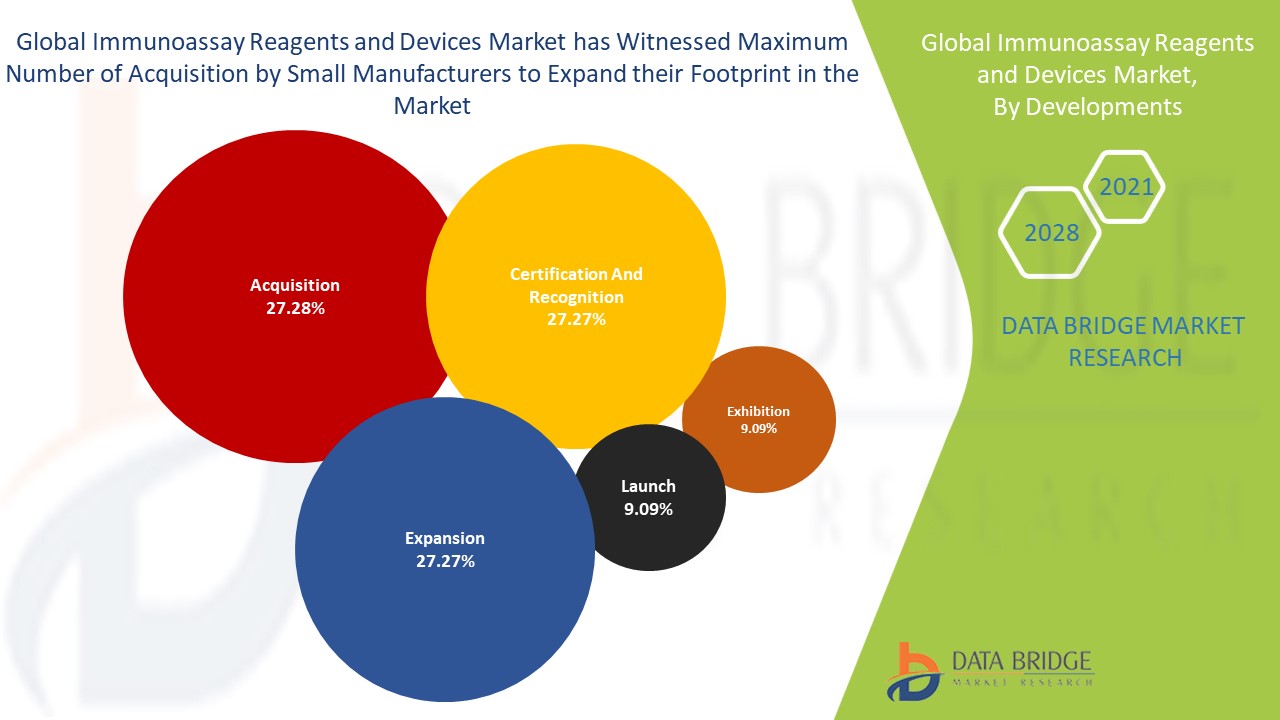 Immunoassay Reagents and Devices Market 