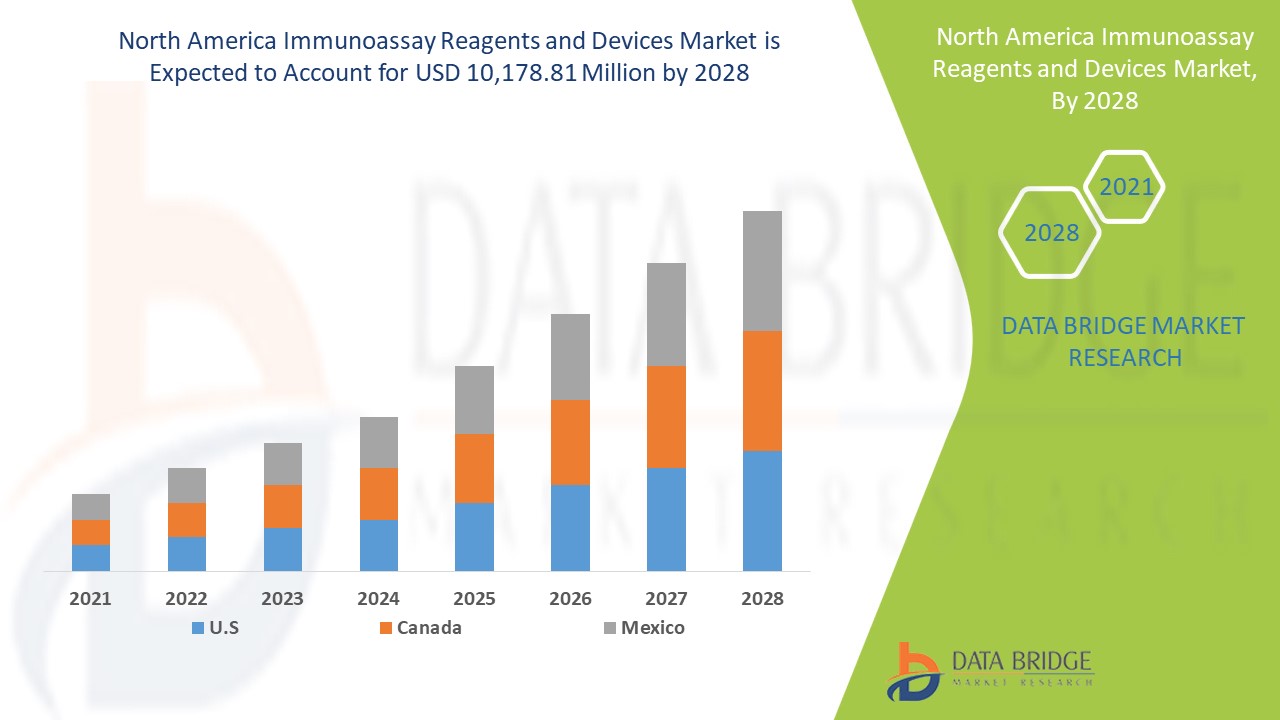 North America Immunoassay Reagents and Devices Market 