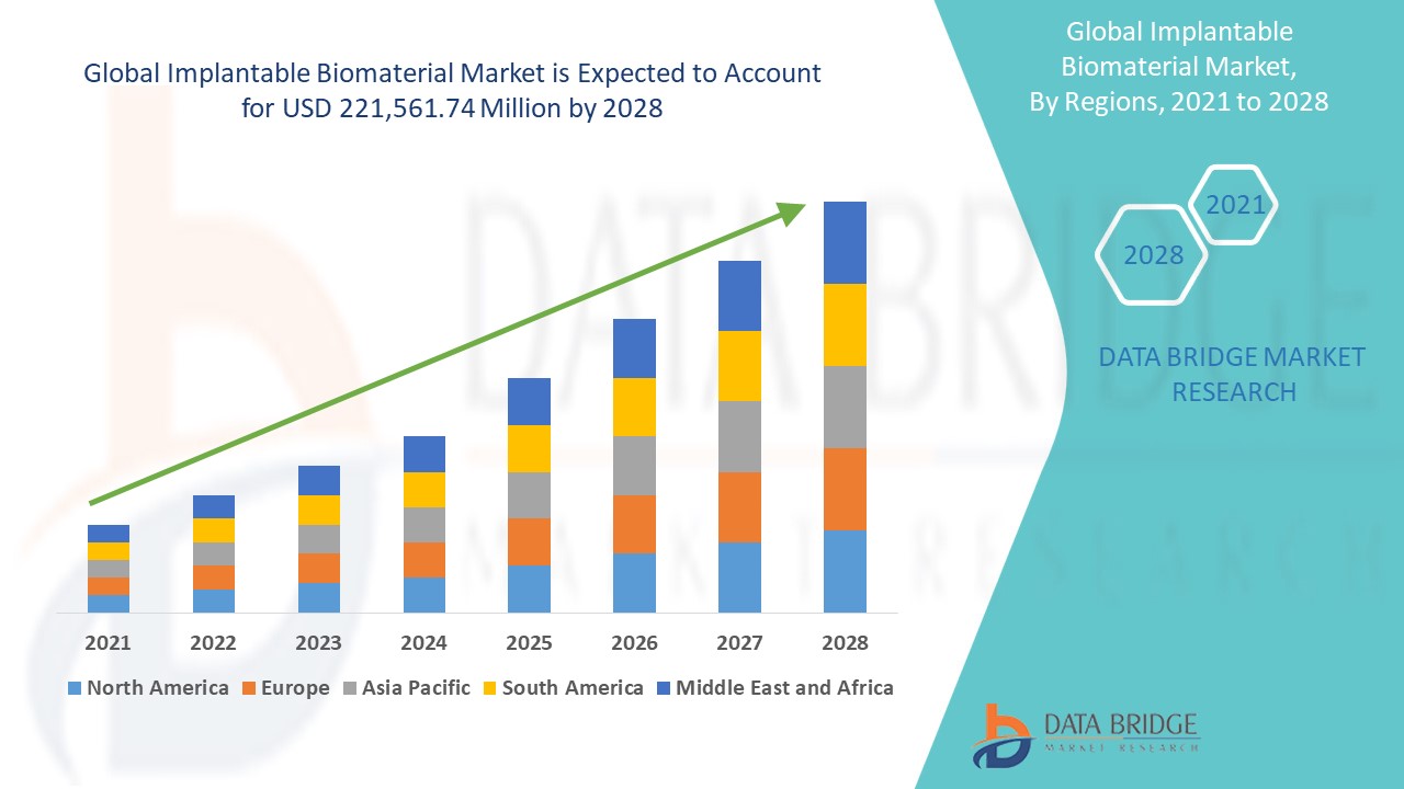 Implantable Biomaterial Market 