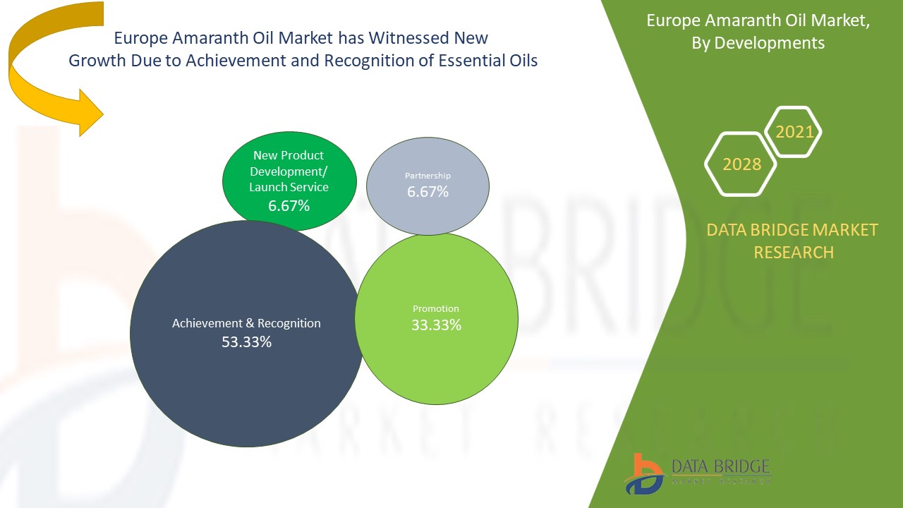 Europe Amaranth Oil Market 