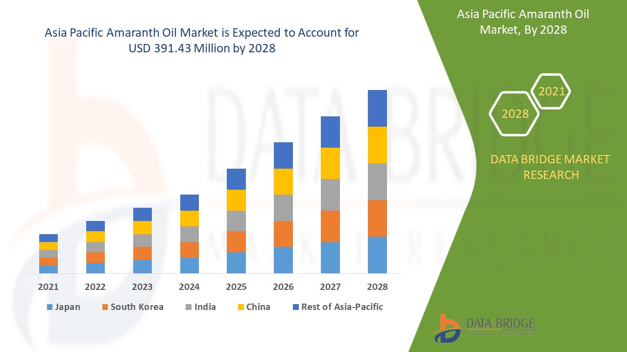 Asia Pacific Amaranth Oil Market 