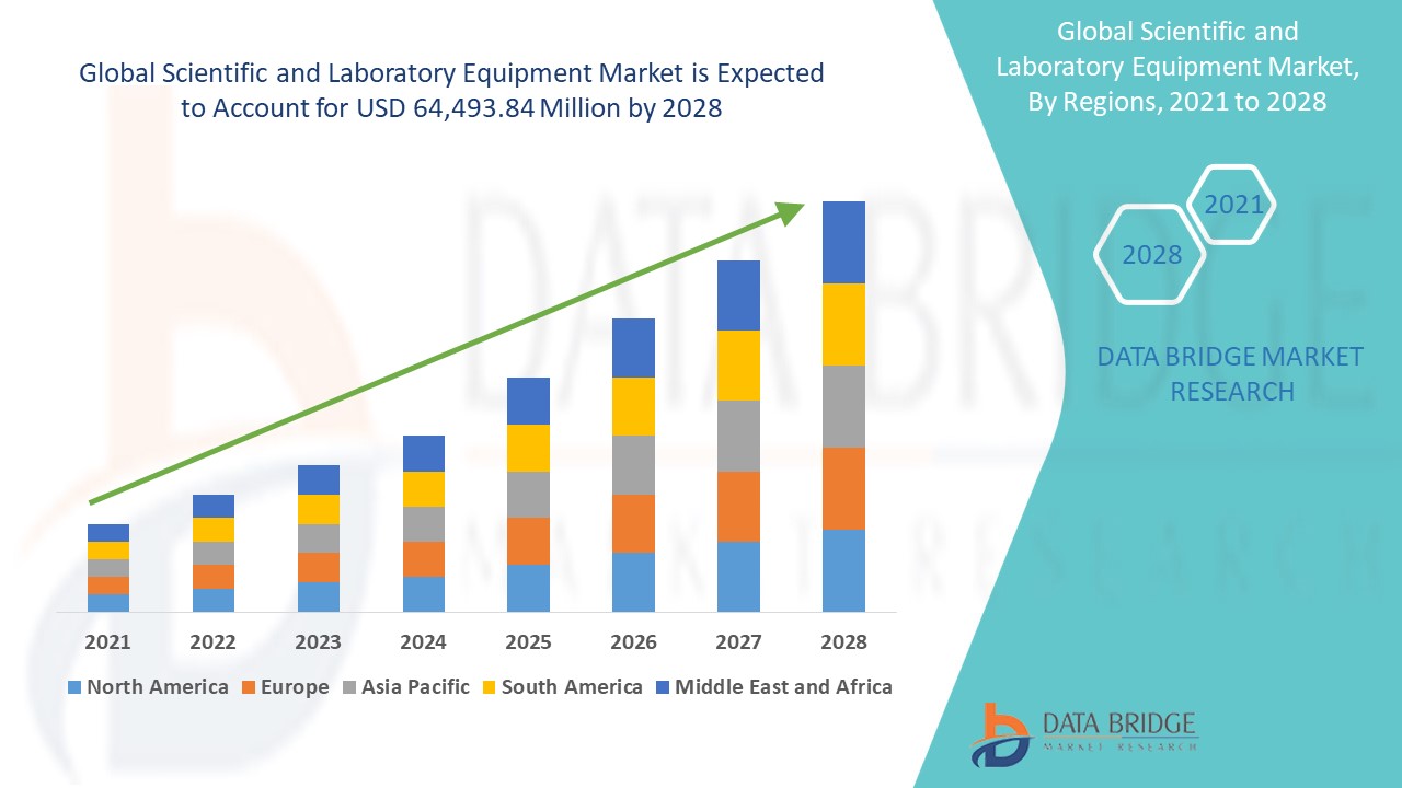 Scientific and Laboratory Equipment Market 