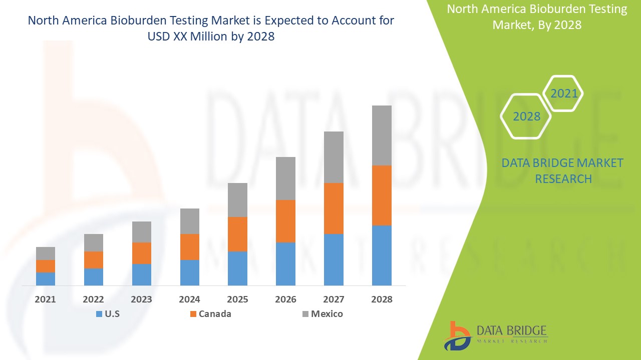 North America Bioburden Testing Market 