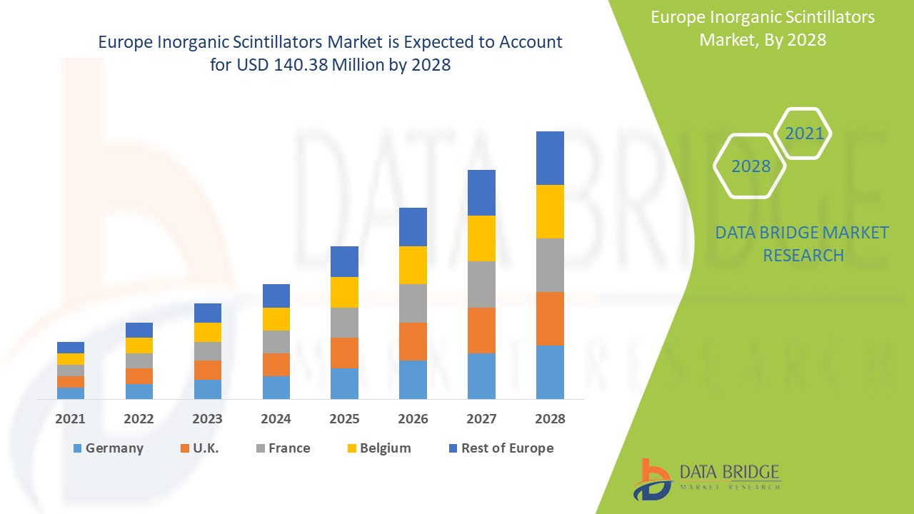 Europe Inorganic Scintillators Market