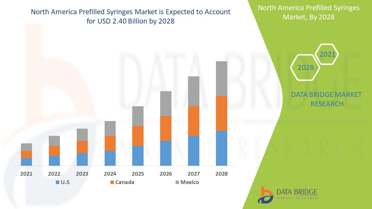 North America Prefilled Syringes Market 