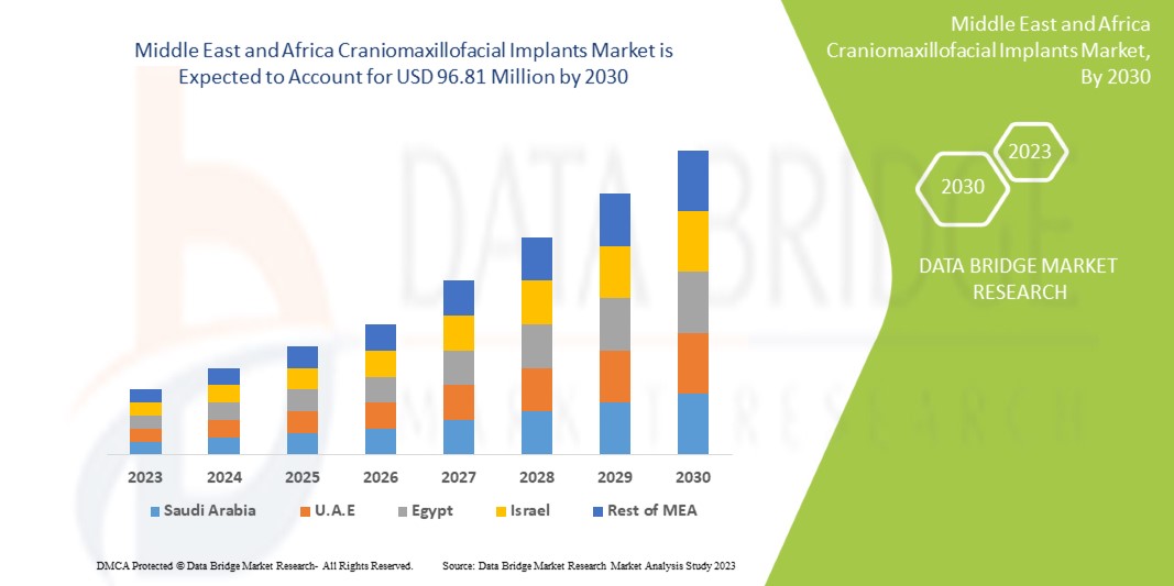 Middle East and Africa Craniomaxillofacial Implanats Market