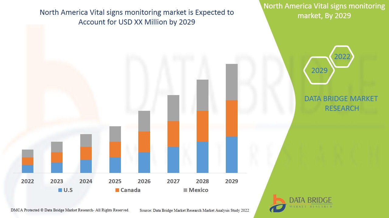 North America Vital signs monitoring market