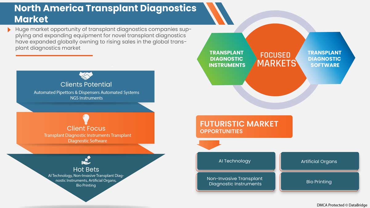 North America Transplant Diagnostics Market