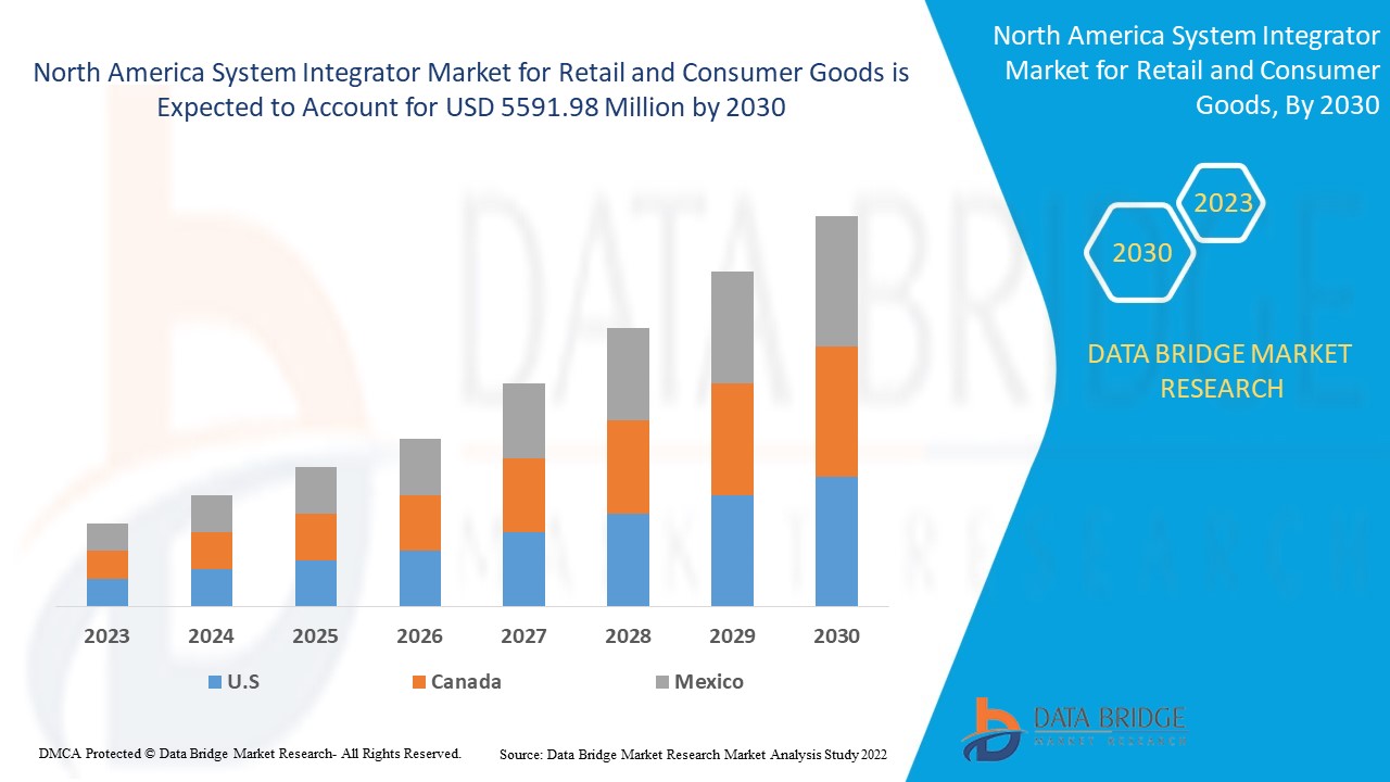 North America System Integrator Market for Retail and Consumer Goods