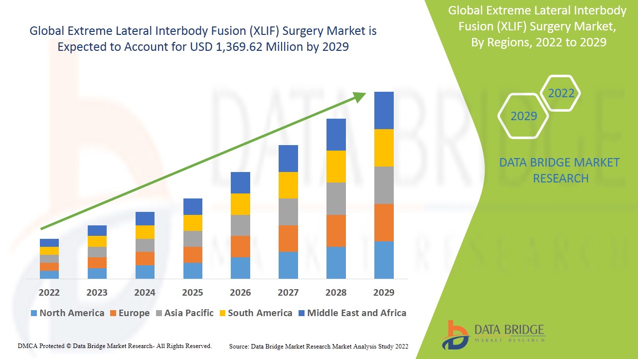Extreme Lateral Interbody Fusion (XLIF) Surgery Market
