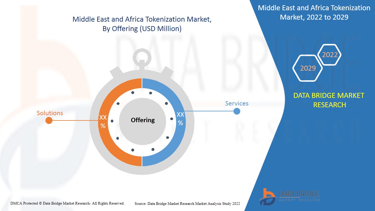 Middle East and Africa Tokenization Market