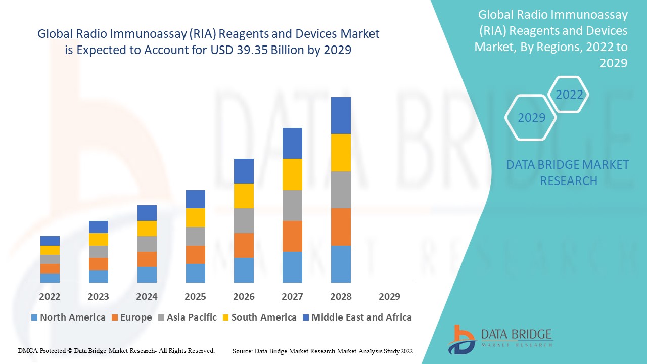Radio Immunoassay (RIA) Reagents and Devices Market