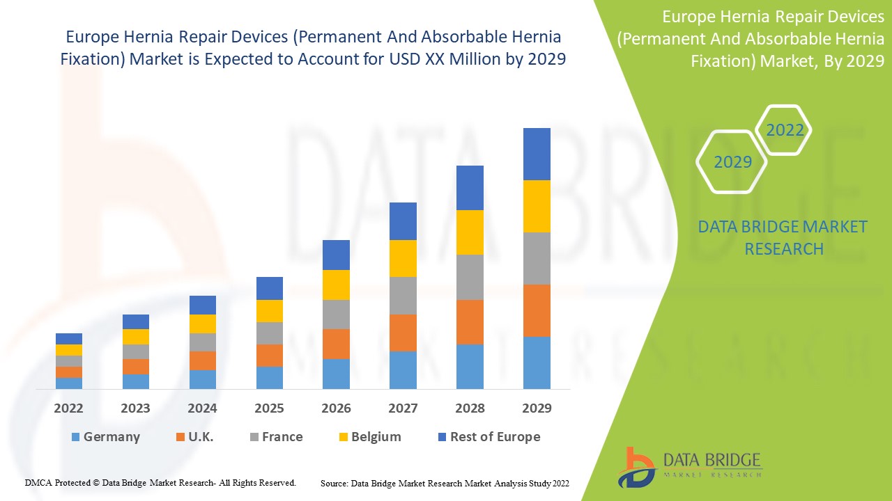 Europe Hernia Repair Devices (Permanent And Absorbable Hernia Fixation) Market
