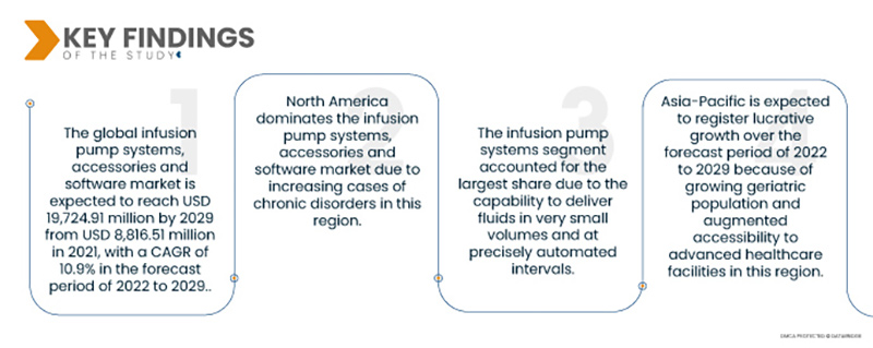 North American Infusion Pump Systems, Accessories and Software Market