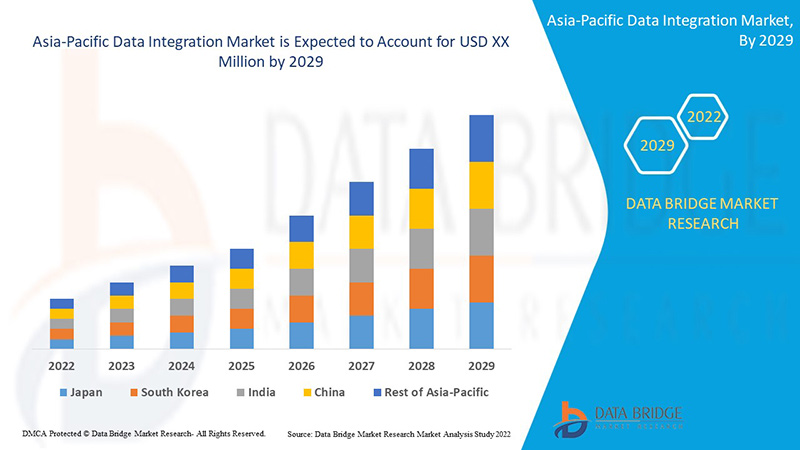 Asia-Pacific Data Integration Market