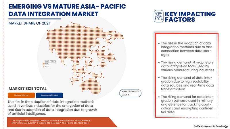 Asia-Pacific Data Integration Market