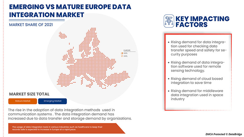 Europe Data Integration Market