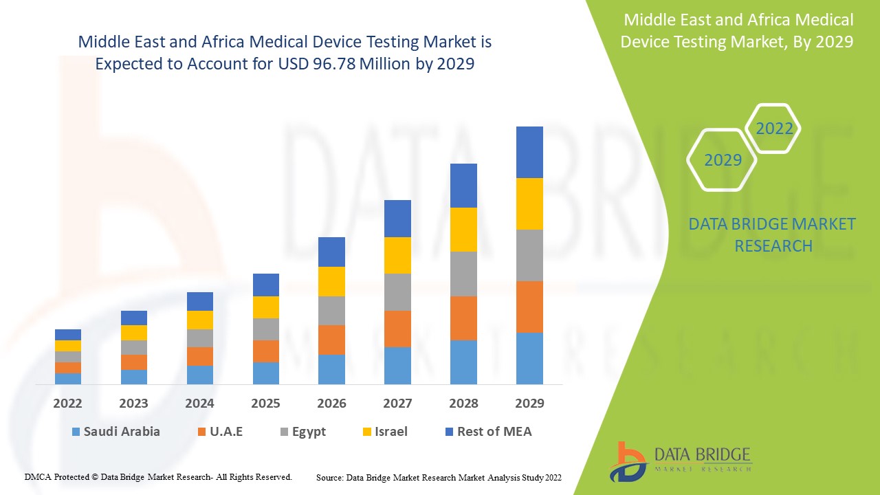 Middle East and Africa Medical Device Testing Market