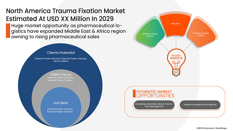 North America Trauma Fixation Market